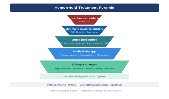 Hemorrhoid treatment pyramid showing surgical hemorrhoidectomy at the apex for Grade 3-4 disease