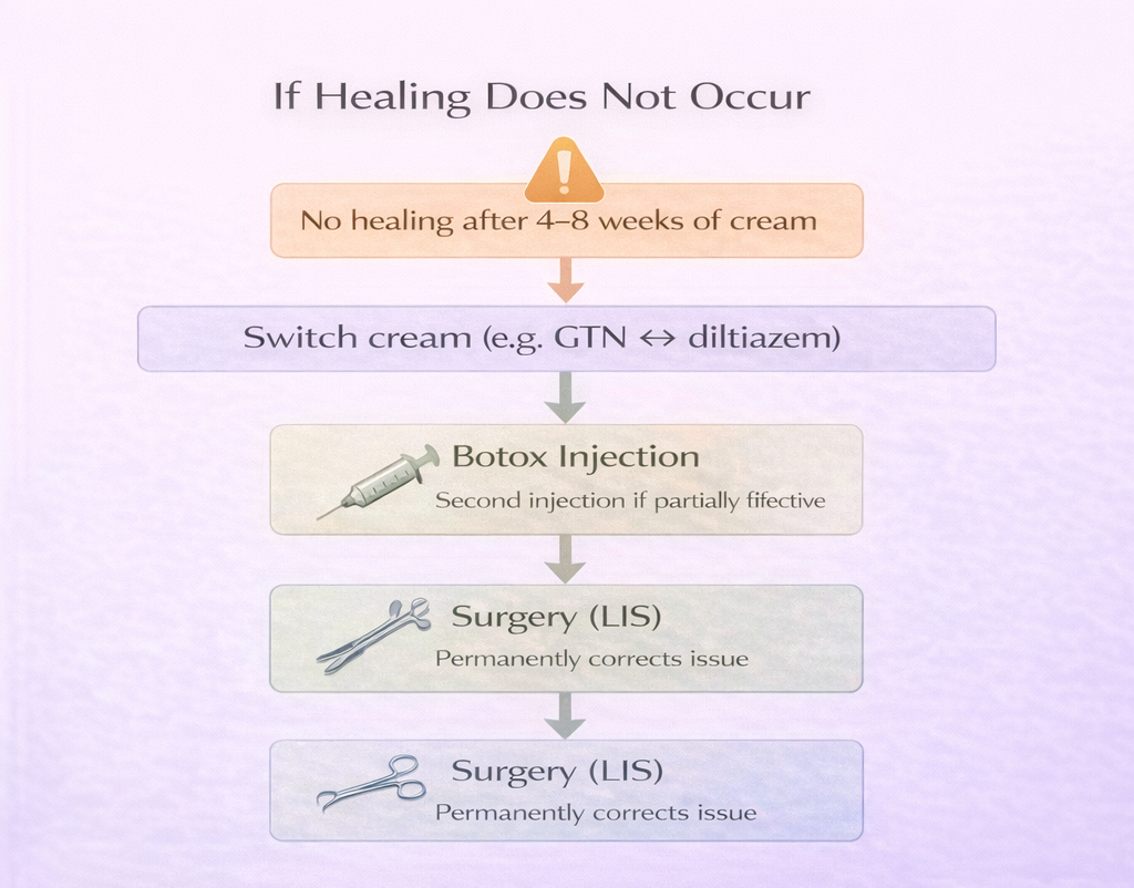Flowchart showing steps to take if anal fissure does not heal including switching creams, Botox, and surgery