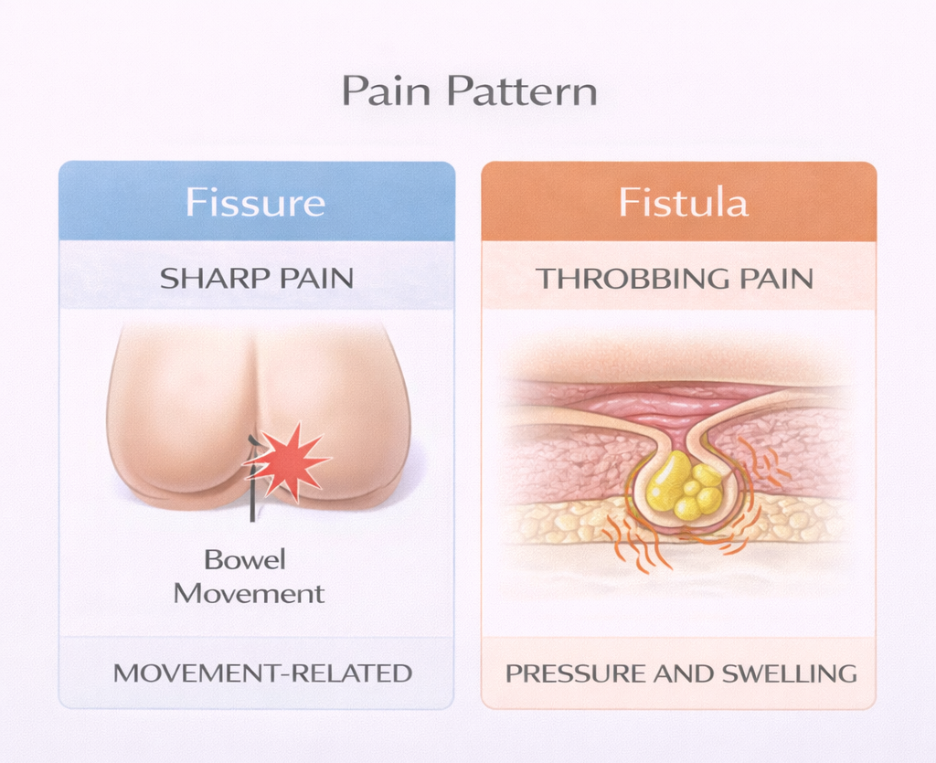 Diagram comparing fissure pain during bowel movement with fistula pain caused by pressure and swelling