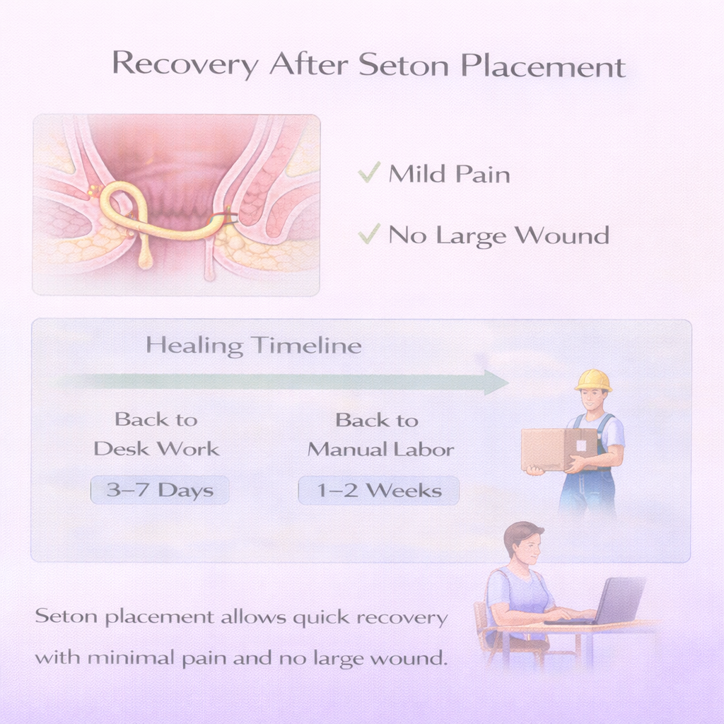 Infographic showing recovery after seton placement with mild pain and quick return to normal activities
