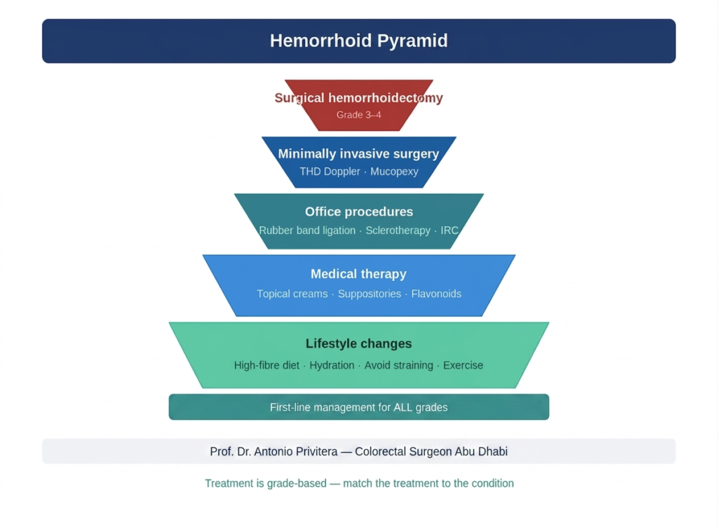 Hemorrhoid treatment pyramid showing success rates from lifestyle changes through surgical options